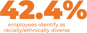 42.4% of employess identify as racially/ethnically diverse
