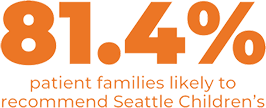 81.4% of patient families likely to recommend Seattle Children's